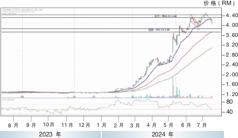 【下跌股】偉仕佳傑 RM3.74支撐